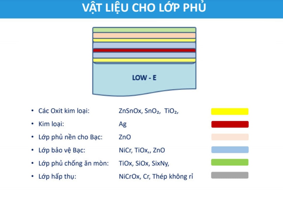 cấu tạo lớp phủ của kính low e